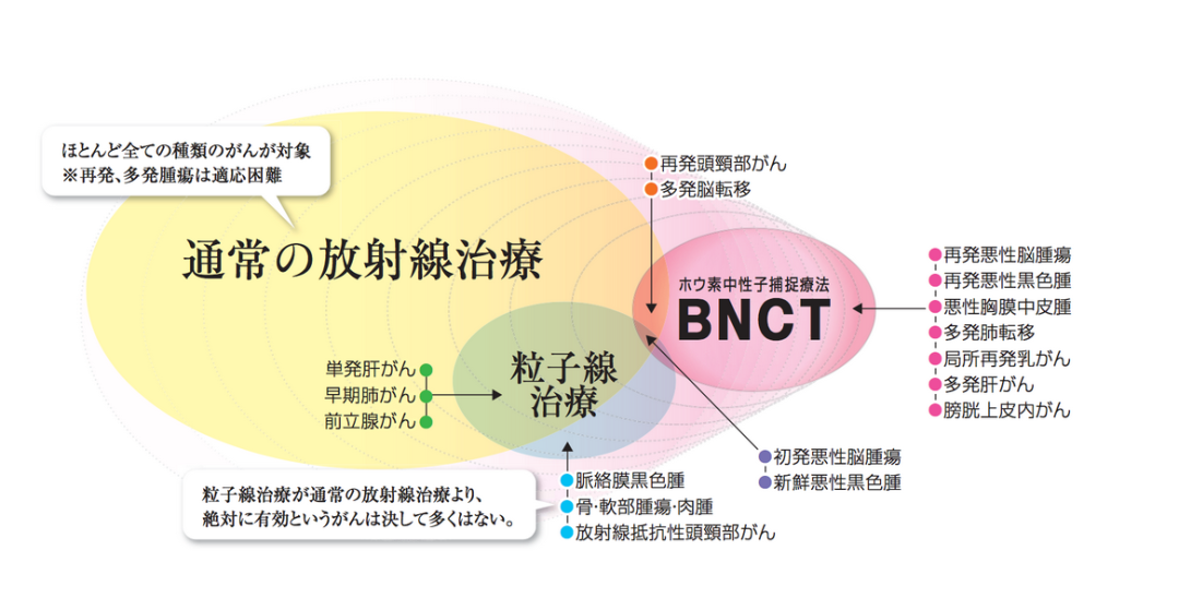 “硼中子俘获疗法”权威治疗中心 || 日本关西BNCT联合医疗中心