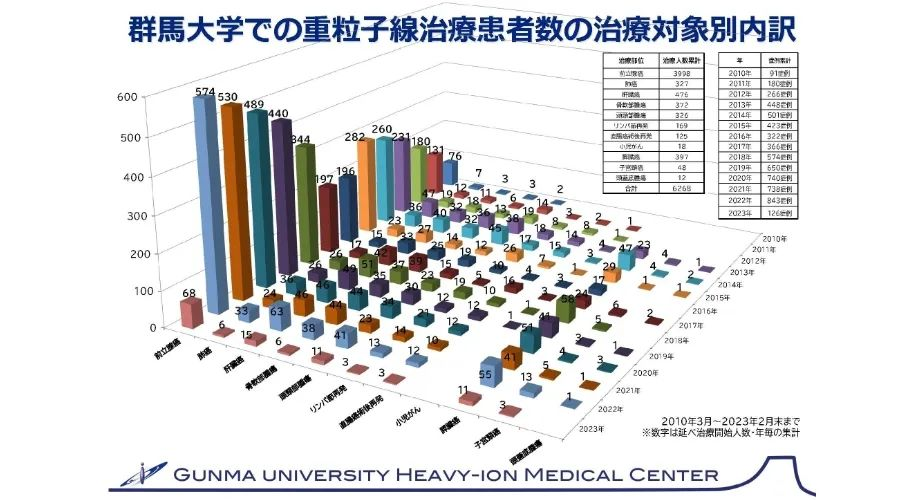 日本 “重离子治疗权威医院” —群马大学医学部附属医院重离子医学中心