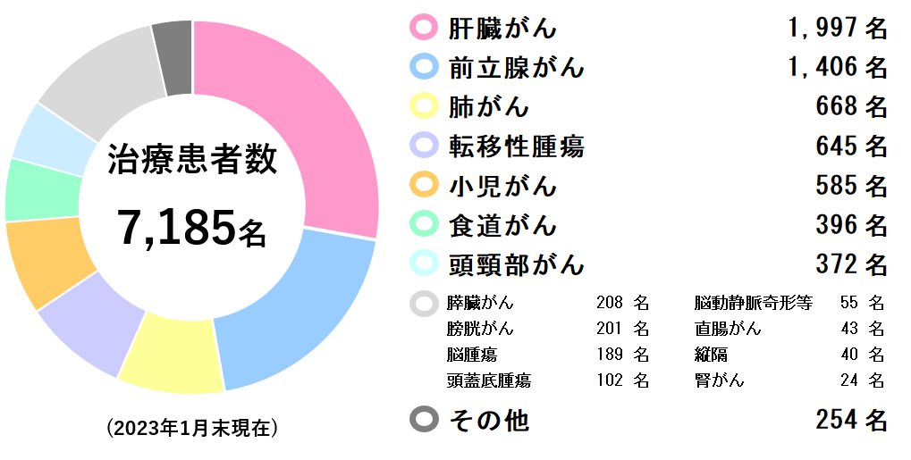 癌症治疗