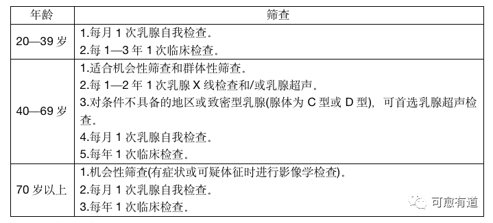 乳腺癌筛查表