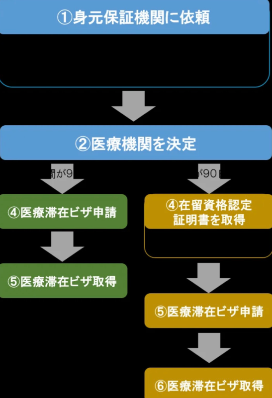 日本医疗签证