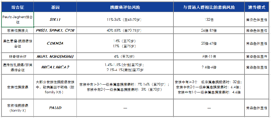 胰腺癌的家族遗传性