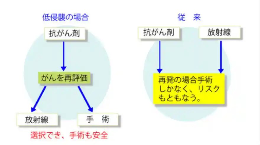 头颈部癌引入放疗和化疗 头颈部癌引入放疗和化疗