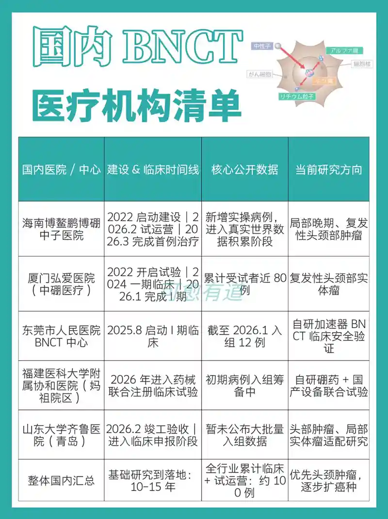 BNCT国内医院清单