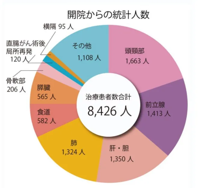 BNCT统计表 BNCT统计表