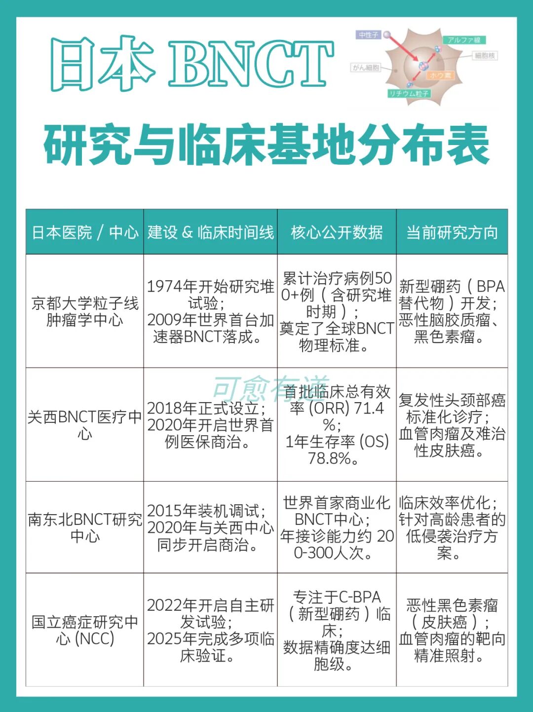 BNCT日本医院清单