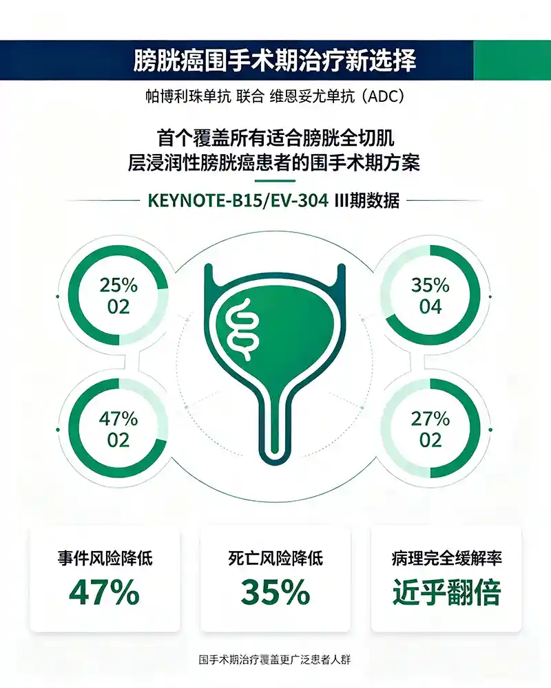 可愈有道_出国看病_FDA批准Keytruda联合Padcev用于肌层浸润性膀胱癌