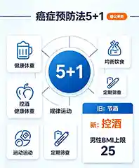 可愈有道_出国看病_NCC发布《基于科学的癌症预防法5+1》刷新&mdash;&mdash;饮酒建议从"节酒"变为"控酒"、男性 BMI上限调整为25